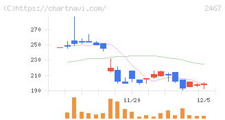 ＶＬＣセキュリティ(2467)の日足チャート