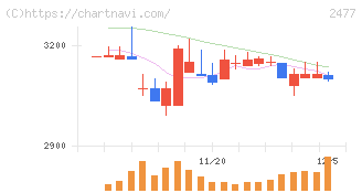 手間いらず(2477)の日足チャート