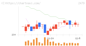 ジェイテック(2479)の日足チャート