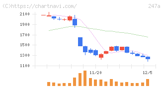 Ａｉロボティクス(247A)の日足チャート