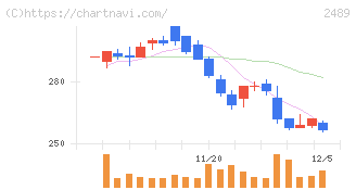 アドウェイズ(2489)の日足チャート