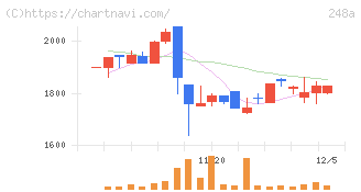 キッズスター(248A)の日足チャート