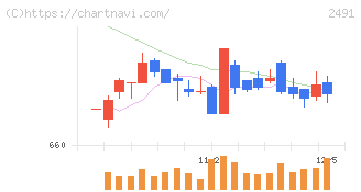 バリューコマース(2491)の日足チャート