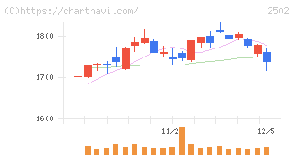 アサヒグループホールディングス(2502)の日足チャート