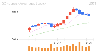 北海道コカ・コーラボトリング(2573)の日足チャート