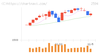 キーコーヒー(2594)の日足チャート