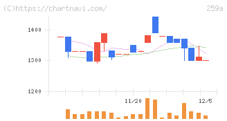ケイ・ウノ(259A)の日足チャート