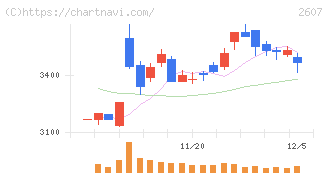 不二製油(2607)の日足チャート