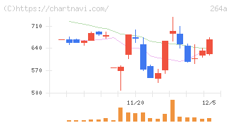 Ｓｃｈｏｏ(264A)の日足チャート