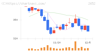 まんだらけ(2652)の日足チャート