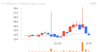 ベクターホールディングス(2656)の日足チャート