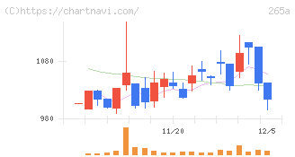 Ｈｍｃｏｍｍ(265A)の日足チャート