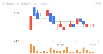 オートウェーブ(2666)の日足チャート