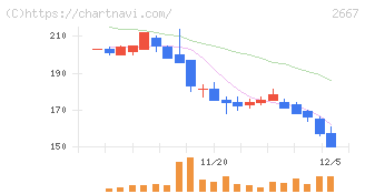 イメージ　ワン(2667)の日足チャート