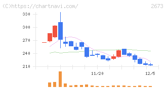 夢みつけ隊(2673)の日足チャート