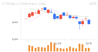アスクル(2678)の日足チャート