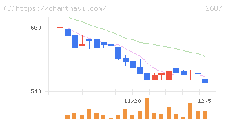シー・ヴイ・エス・ベイエリア(2687)の日足チャート