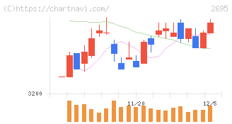 くら寿司(2695)の日足チャート
