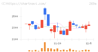 Ｓａｐｅｅｔ(269A)の日足チャート