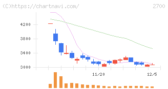 木徳神糧(2700)の日足チャート