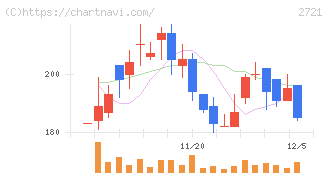 ジェイホールディングス(2721)の日足チャート