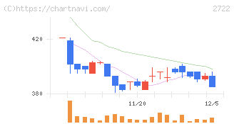 ＩＫホールディングス(2722)の日足チャート
