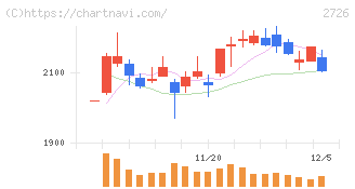 パルグループホールディングス(2726)の日足チャート
