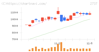 トーメンデバイス(2737)の日足チャート