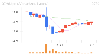 石光商事(2750)の日足チャート