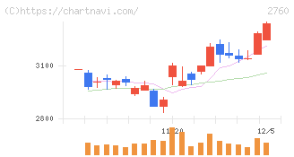 東京エレクトロン　デバイス(2760)の日足チャート