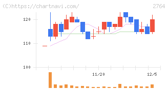 ひらまつ(2764)の日足チャート