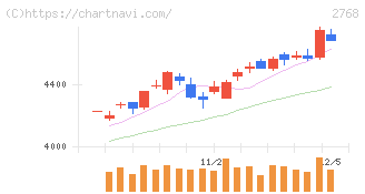 双日(2768)の日足チャート