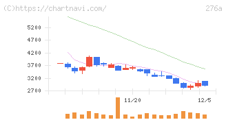 ククレブ・アドバイザーズ(276A)の日足チャート