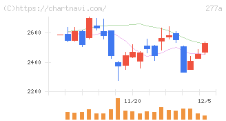 グロービング(277A)の日足チャート