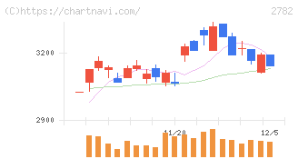 セリア(2782)の日足チャート