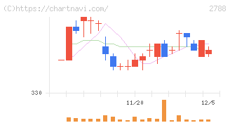 アップルインターナショナル(2788)の日足チャート