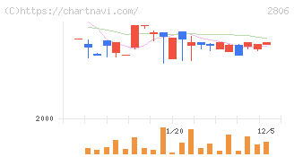 ユタカフーズ(2806)の日足チャート