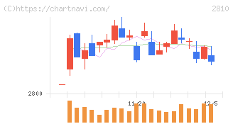 ハウス食品グループ本社(2810)の日足チャート