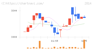 佐藤食品工業(2814)の日足チャート