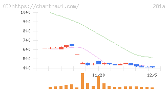インフォメティス(281A)の日足チャート