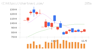 キオクシアホールディングス(285A)の日足チャート