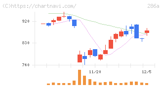 ユカリア(286A)の日足チャート