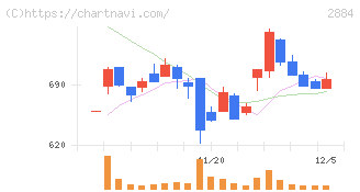 ヨシムラ・フード・ホールディングス(2884)の日足チャート