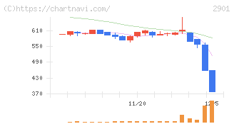 ウェルディッシュ(2901)の日足チャート