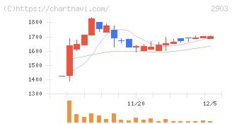 シノブフーズ(2903)の日足チャート