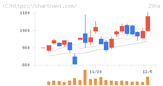 Ｓｙｎｓｐｅｃｔｉｖｅ(290A)の日足チャート