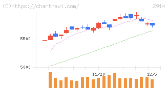 ＪＴ(2914)の日足チャート