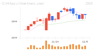 ケンコーマヨネーズ(2915)の日足チャート