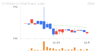 仙波糖化工業(2916)の日足チャート
