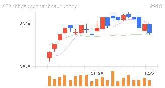 わらべや日洋ホールディングス(2918)の日足チャート